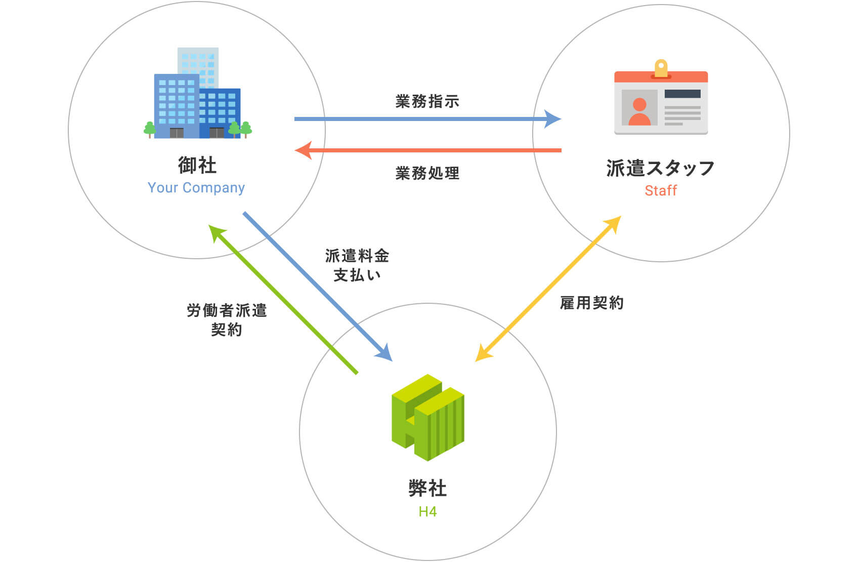 一般労働派遣イメージ