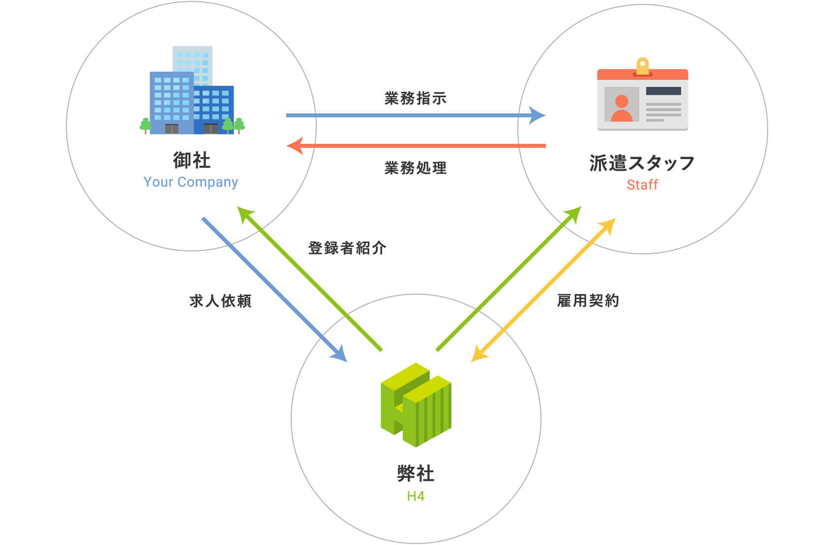 職業予定派遣イメージ