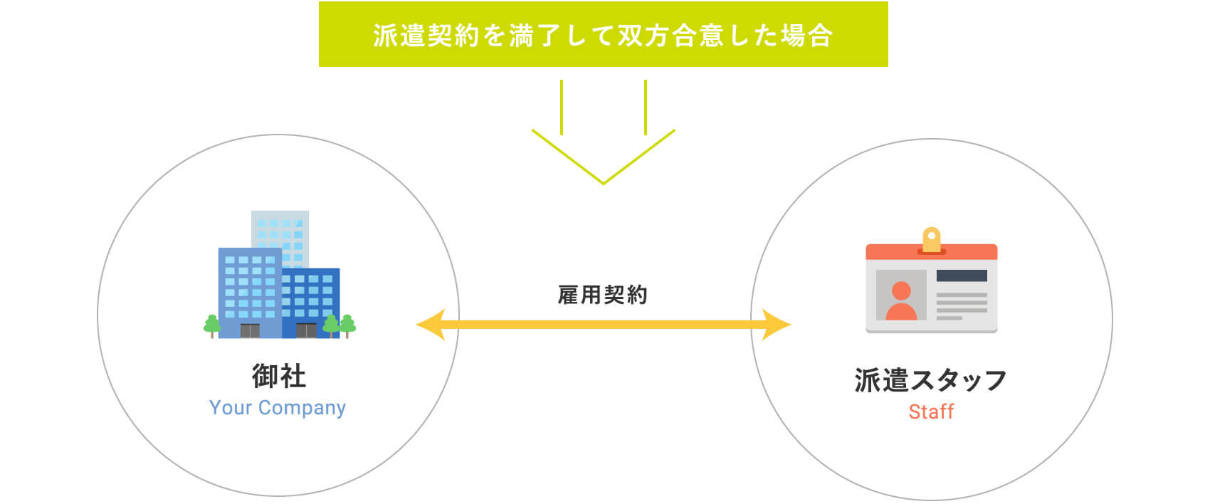 職業予定派遣イメージ